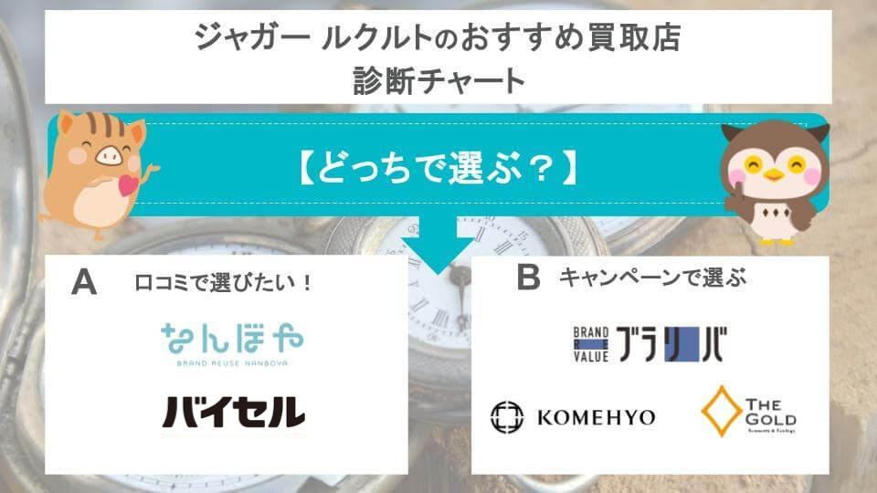 おすすめ買取店診断チャート