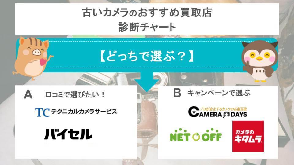古いカメラのおすすめ買取店診断チャートの画像