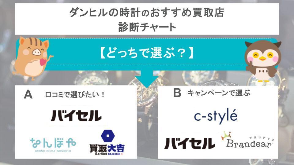 買取店の診断チャート