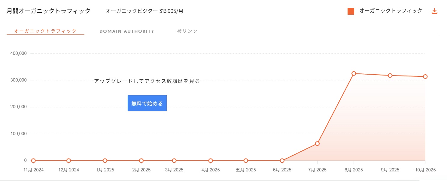 エルメス公式オンラインショップのアクセス数を示した画像