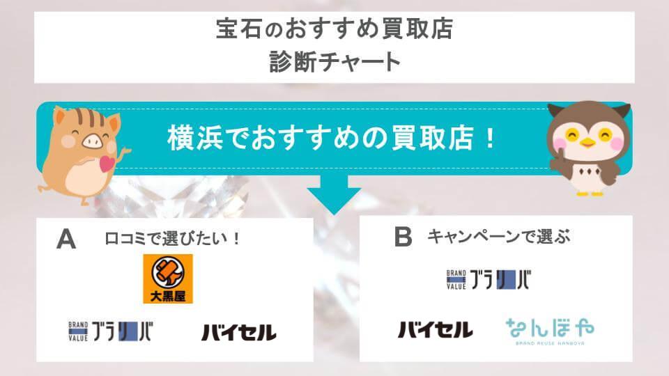 おすすめ買取店診断チャート