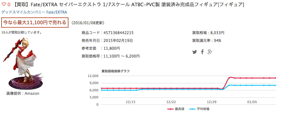 【買取】Fate/EXTRA セイバーエクストラ 1/7スケール ATBC-PVC製 塗装済み完成品フィギュア[フィギュア]
