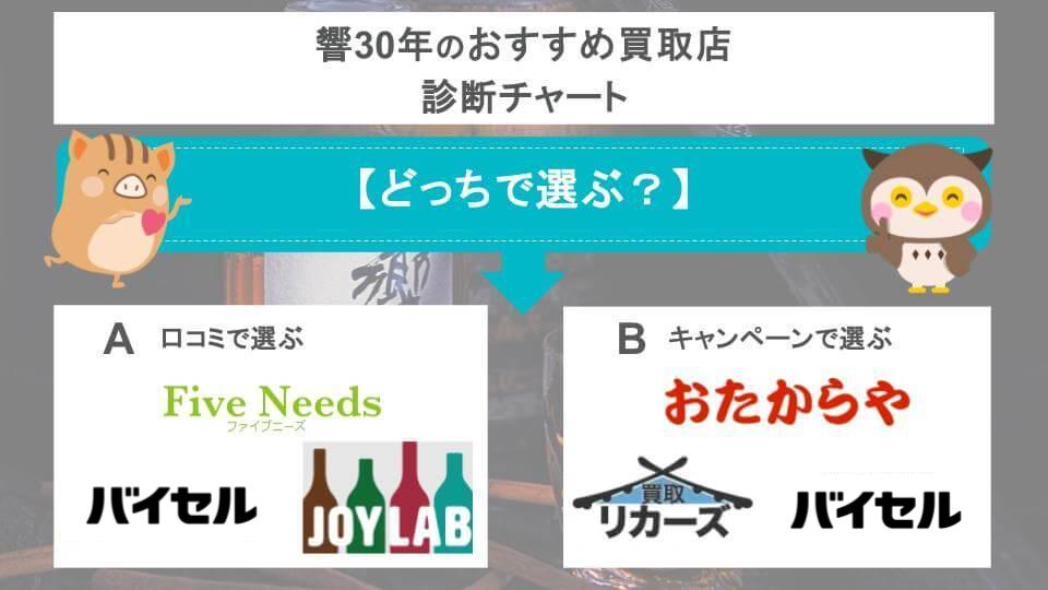 響30年のおすすめ買取店診断チャートの画像