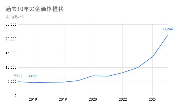金 価格推移 10年 グラフ