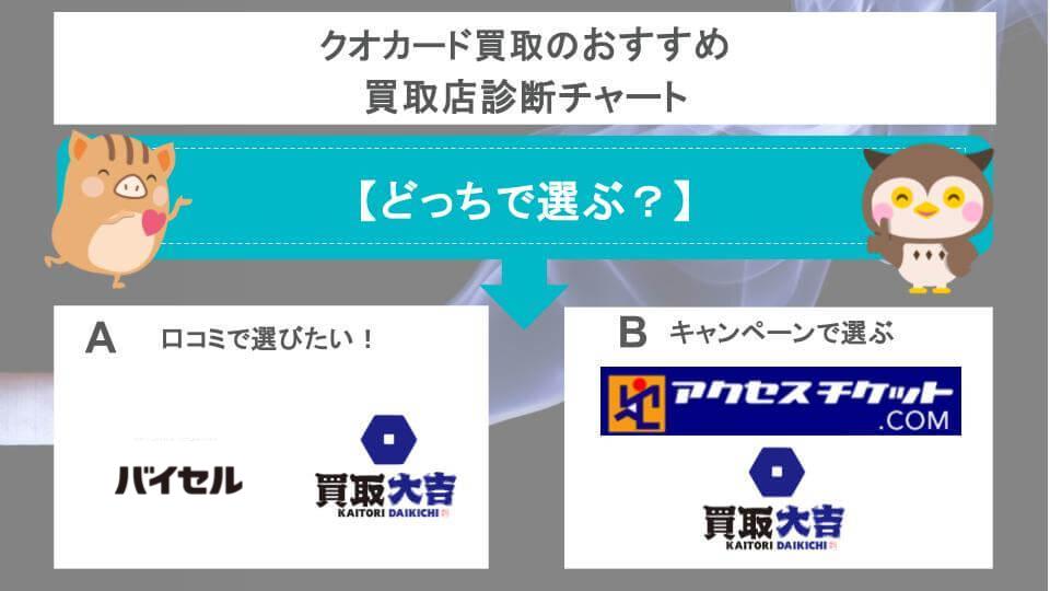 クオカード買取のおすすめ買取店診断チャート画像