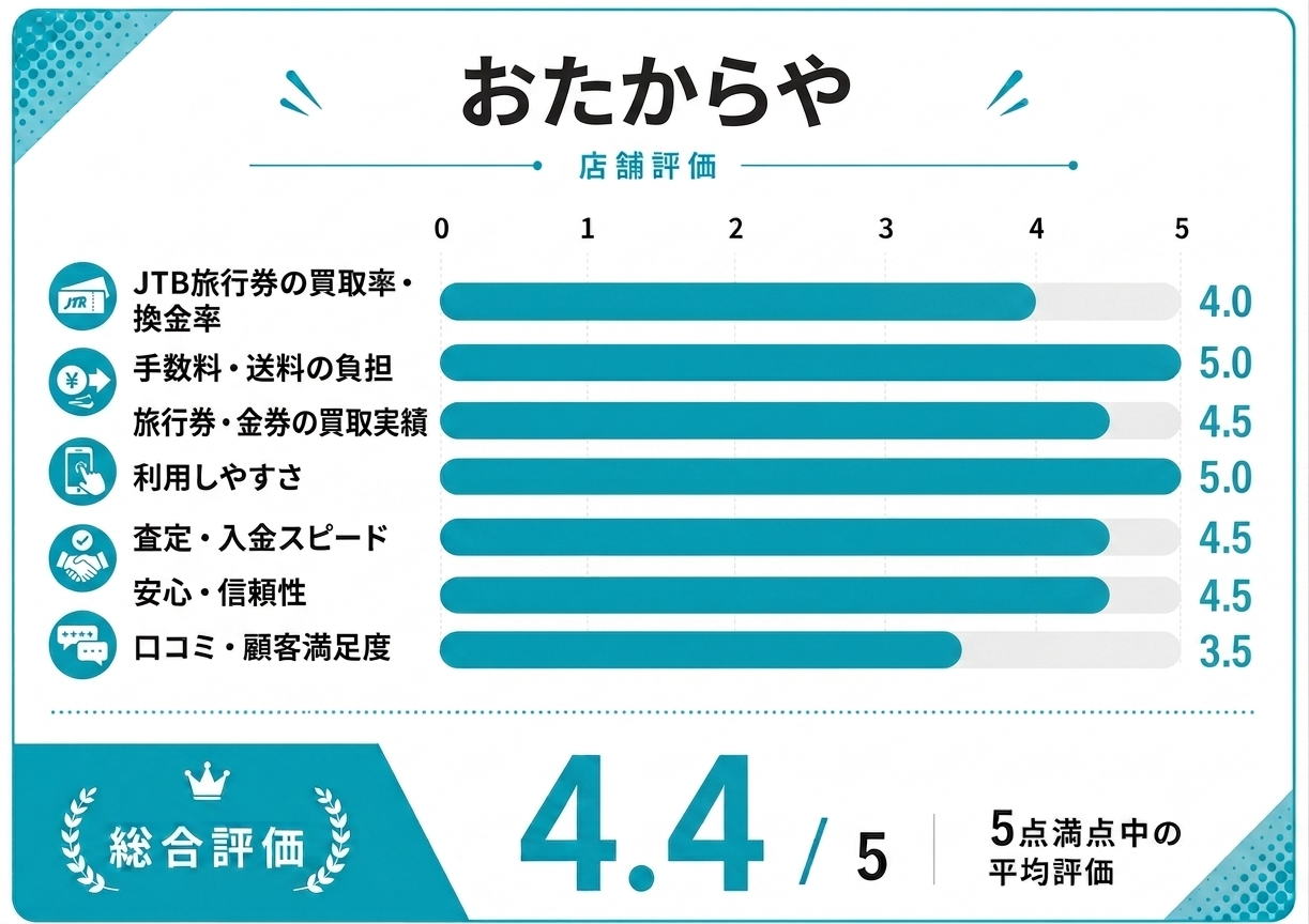 おたからや店舗評価