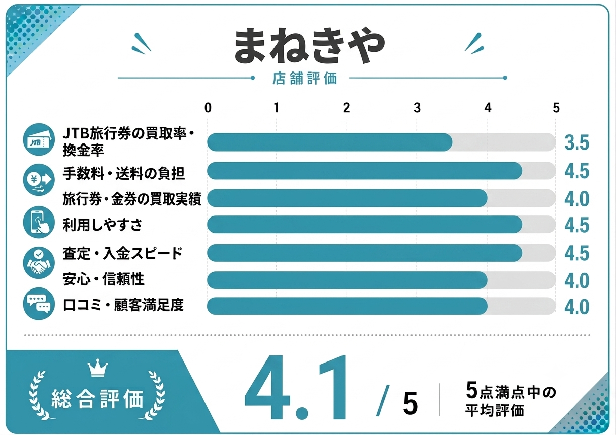 まねきや店舗評価