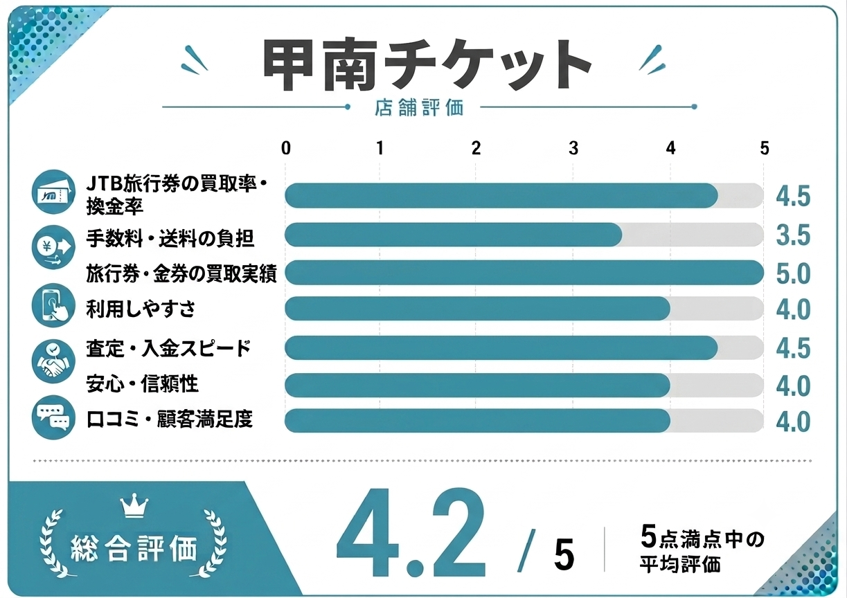 甲南チケット店舗評価