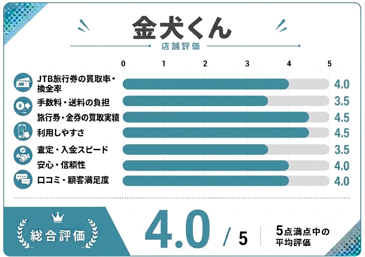 金犬くん店舗評価