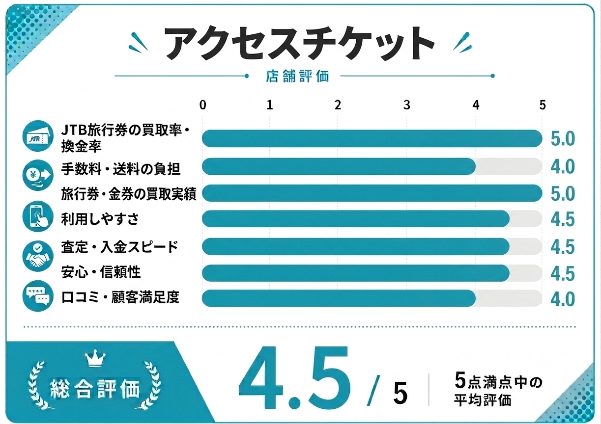 アクセスチケット店舗評価