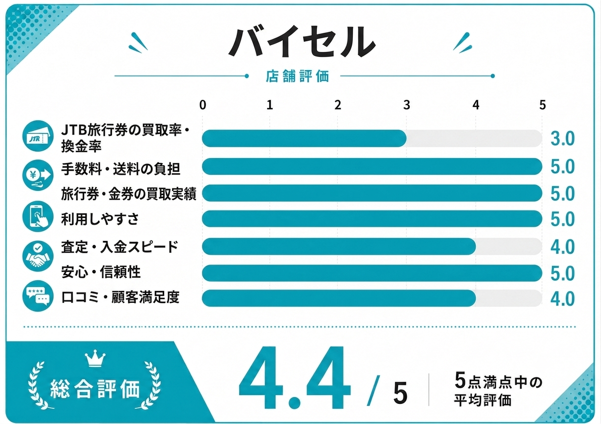 バイセル店舗評価