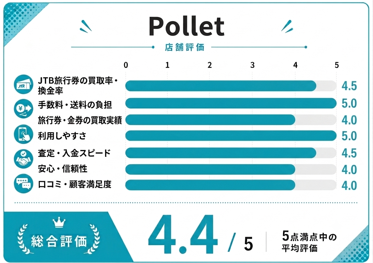 Pollet店舗評価