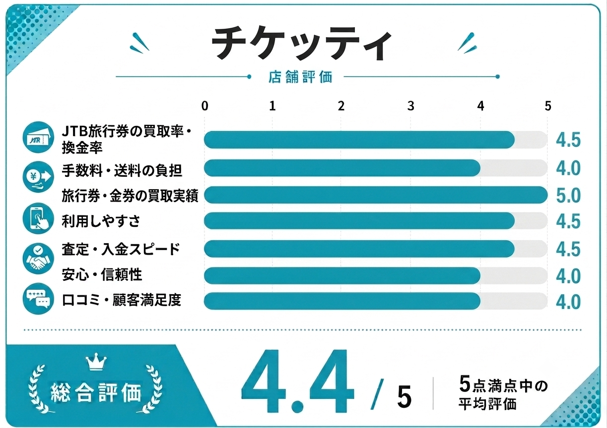 チケッティ店舗評価