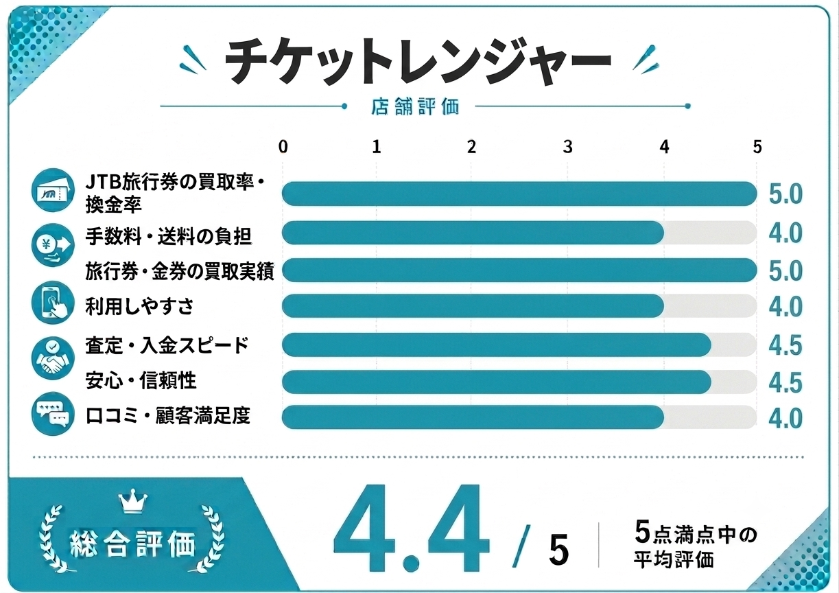 チケットレンジャー店舗評価