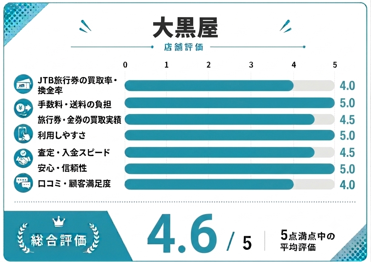 大黒屋店舗評価