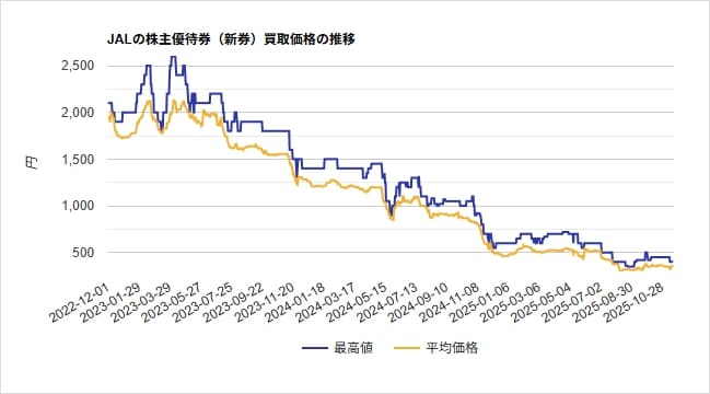 JAL株主優待券の買取価格推移のグラフ