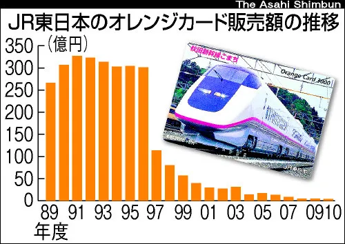 オレンジカードを換金する前に！知っておくべき買取事情まとめ - ウリドキ 