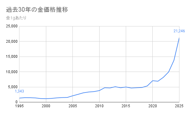 金 価格推移 30年 グラフ