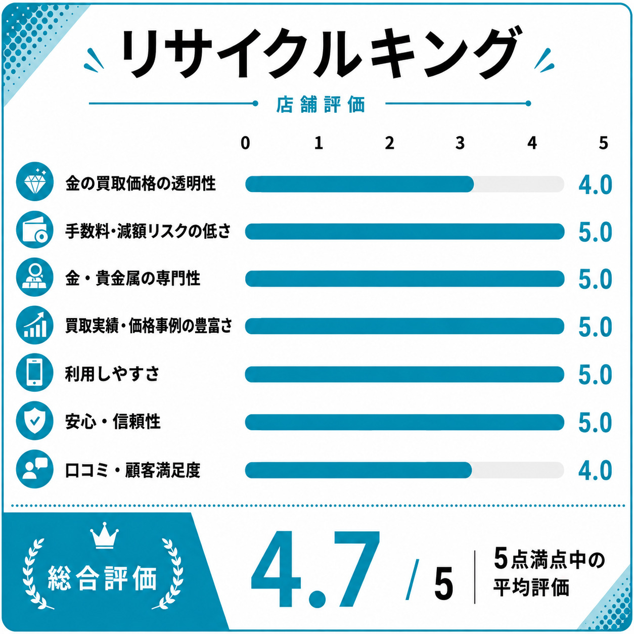 リサイクルキング評価スコア表