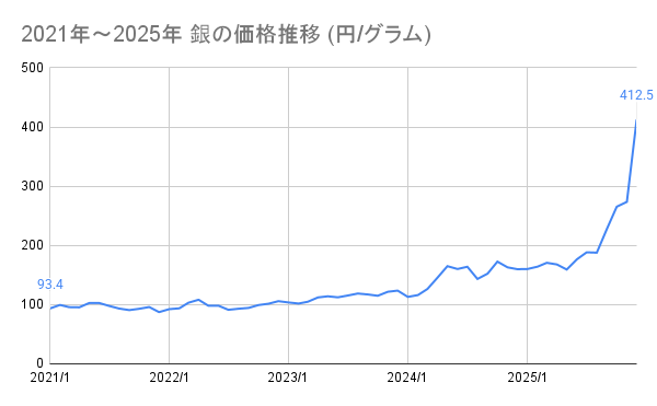 2021年～2025年 銀価格推移