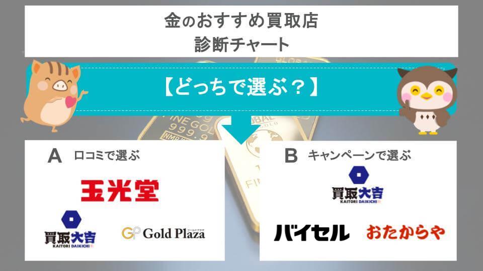 金のおすすめ買取店診断チャートの画像