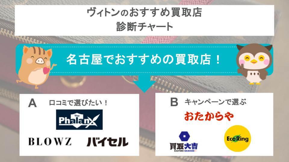 名古屋でおすすめのヴィトン買取店診断チャート画像