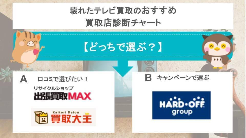 壊れたテレビ買取のおすすめ買取店診断チャートの画像