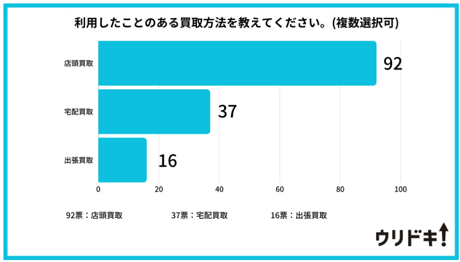 買取方法についてのアンケート