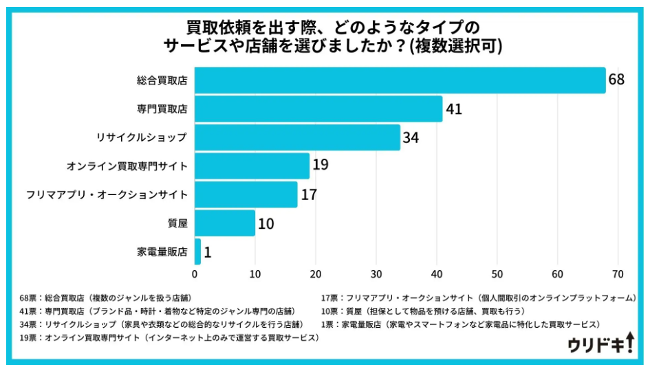 買取店選びについてのアンケート