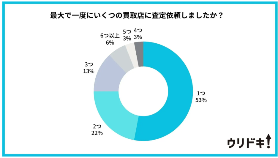 お店を利用する際に一番重視するポイントのグラフ