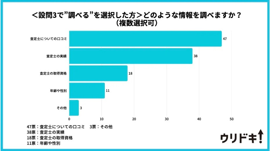 査定士についてのアンケート