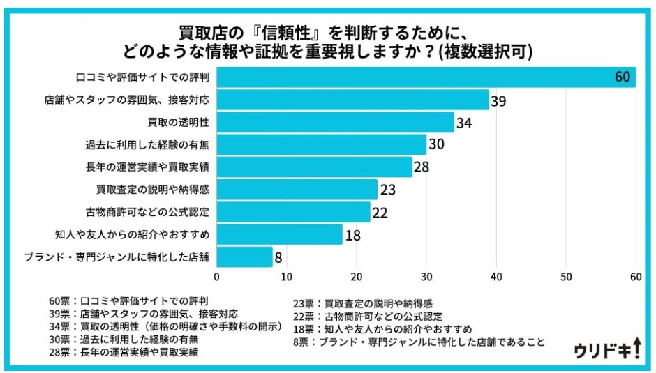 買取店選びの信頼性のアンケート