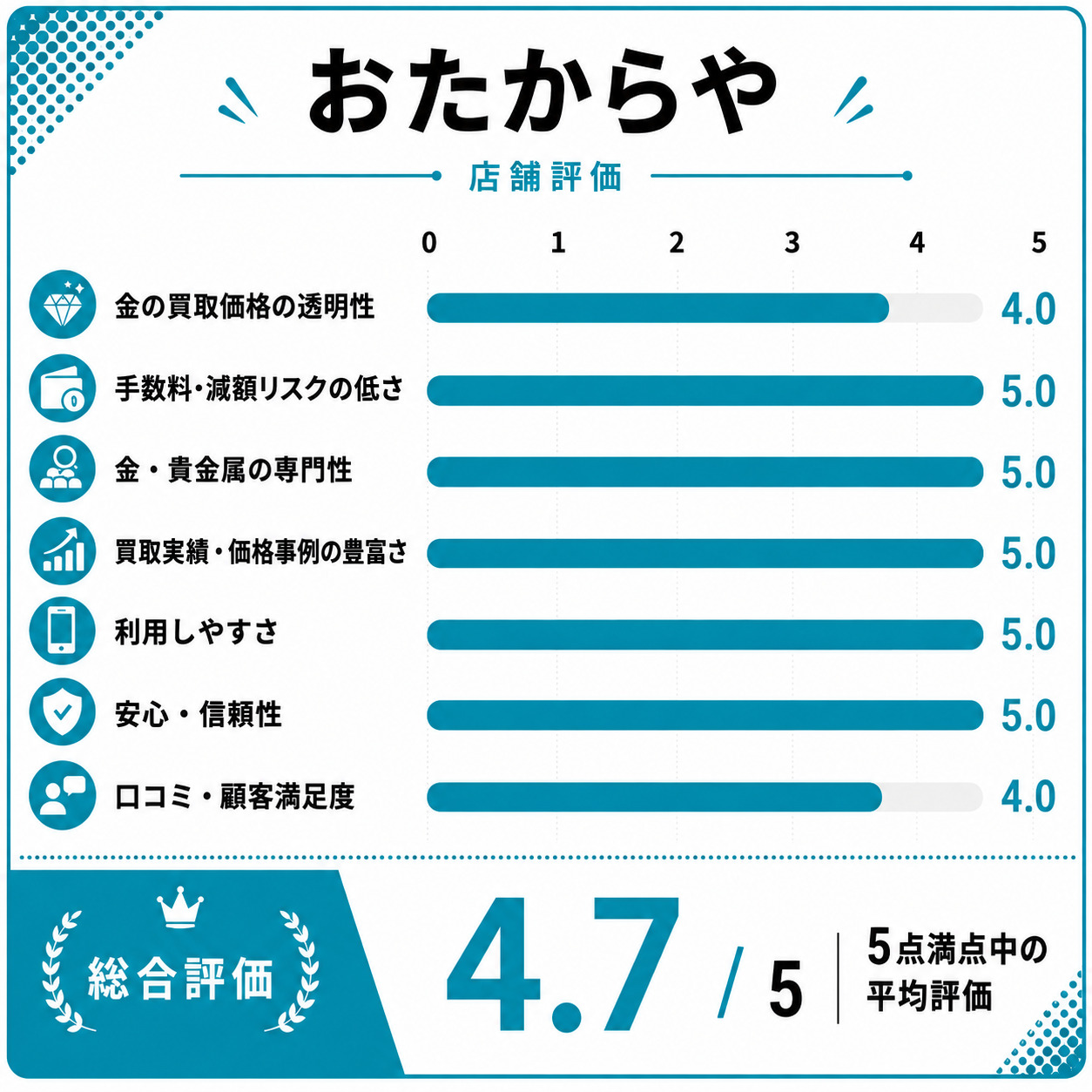 おたからや評価スコア表