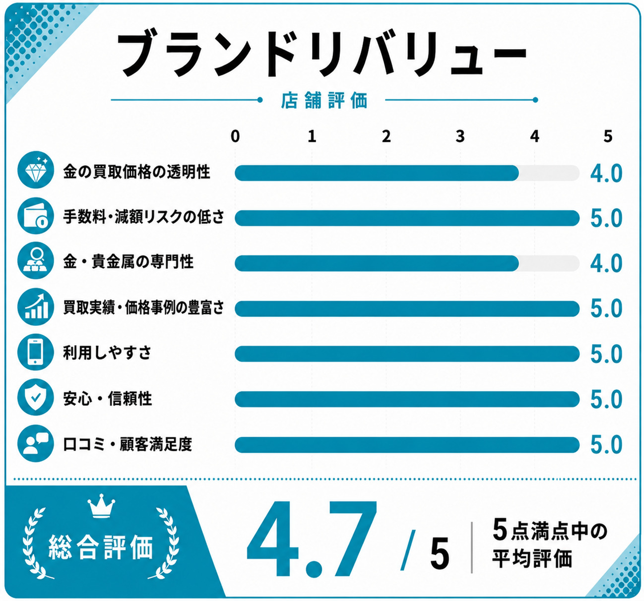 ブランドリバリュー評価スコア表