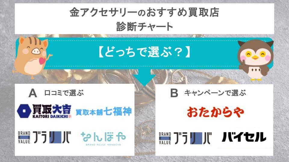 金アクセサリーのおすすめ買取店診断チャートの画像