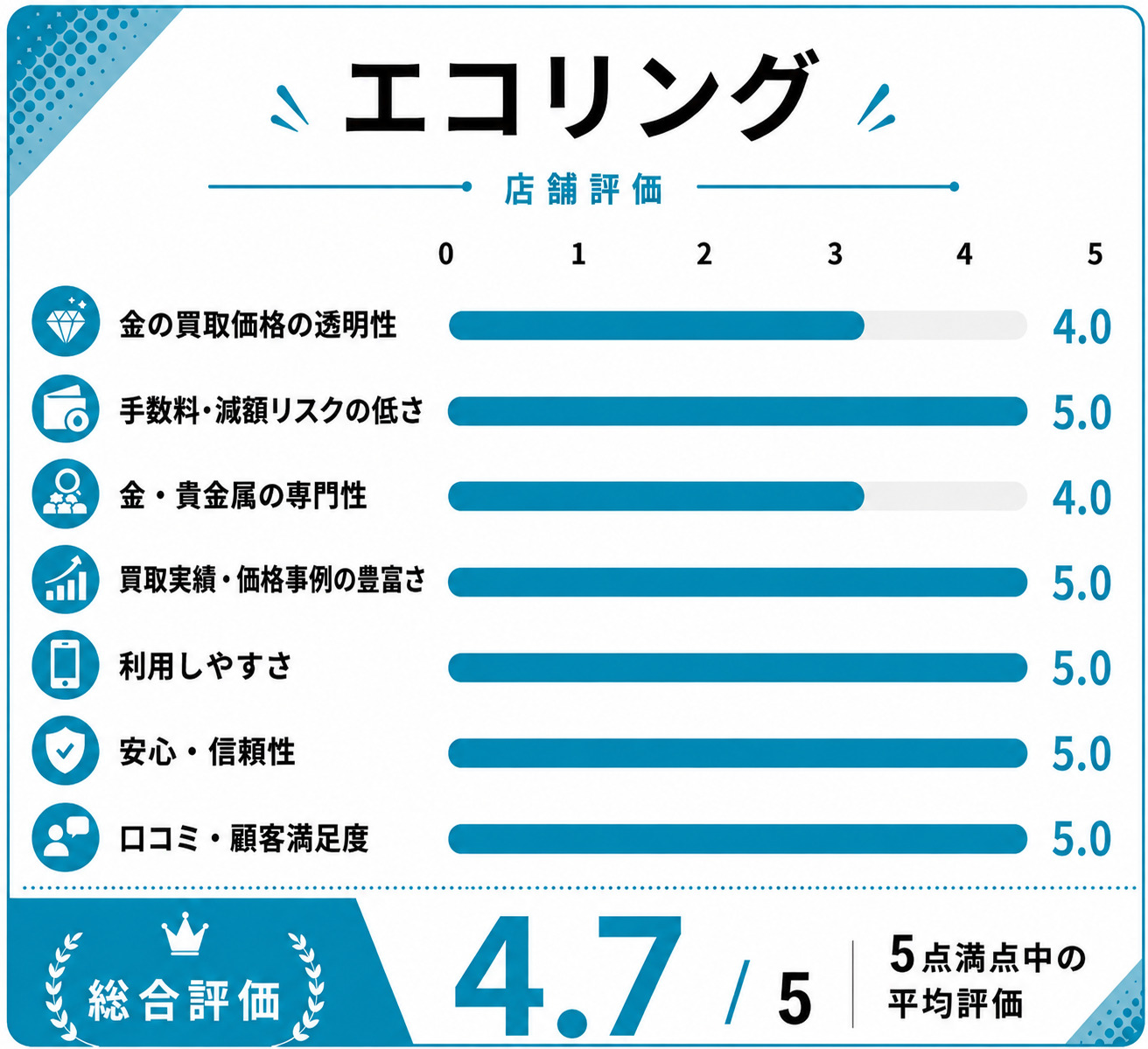 エコリング評価スコア表