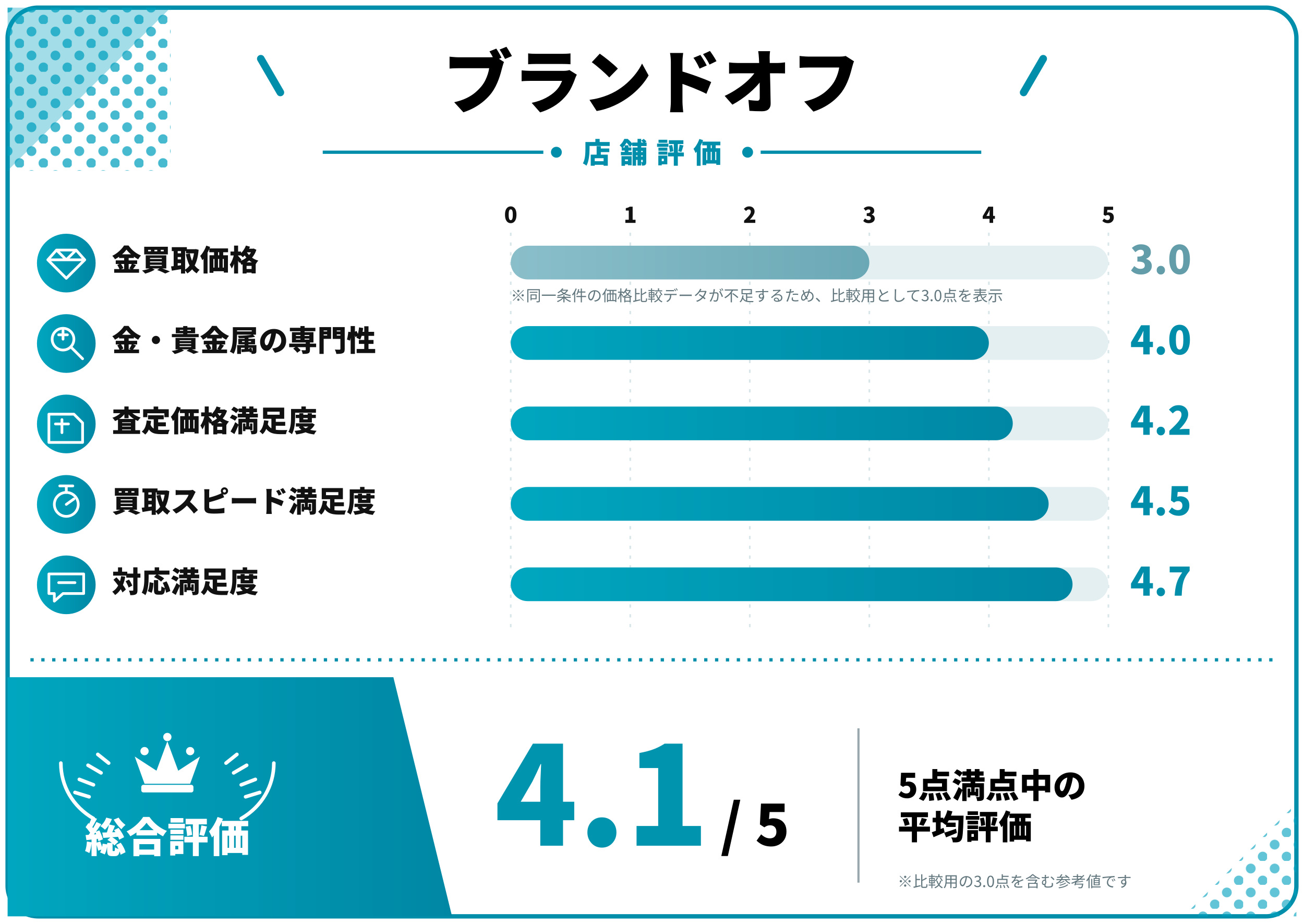 ブランドオフ評価スコア表