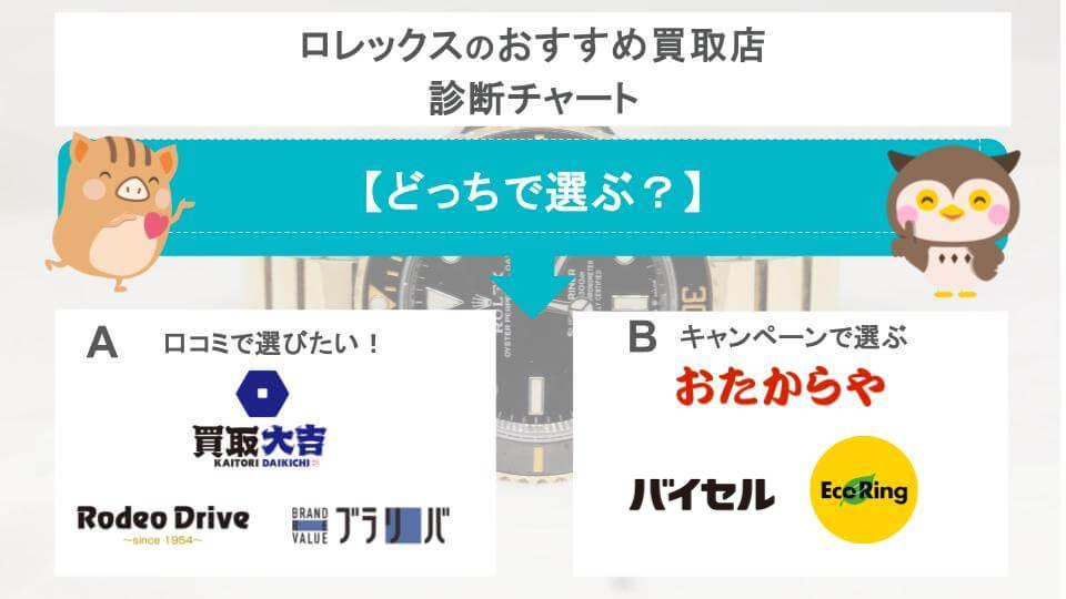 ロレックスのおすすめ買取店診断チャート