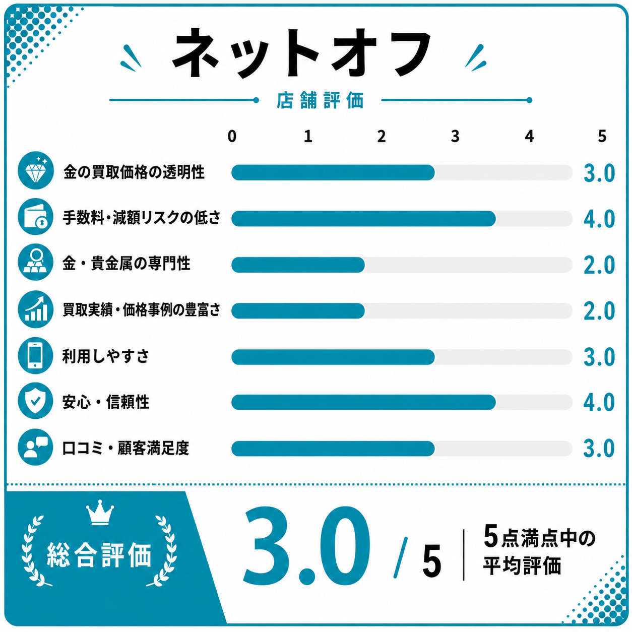 ネットオフ評価スコア表