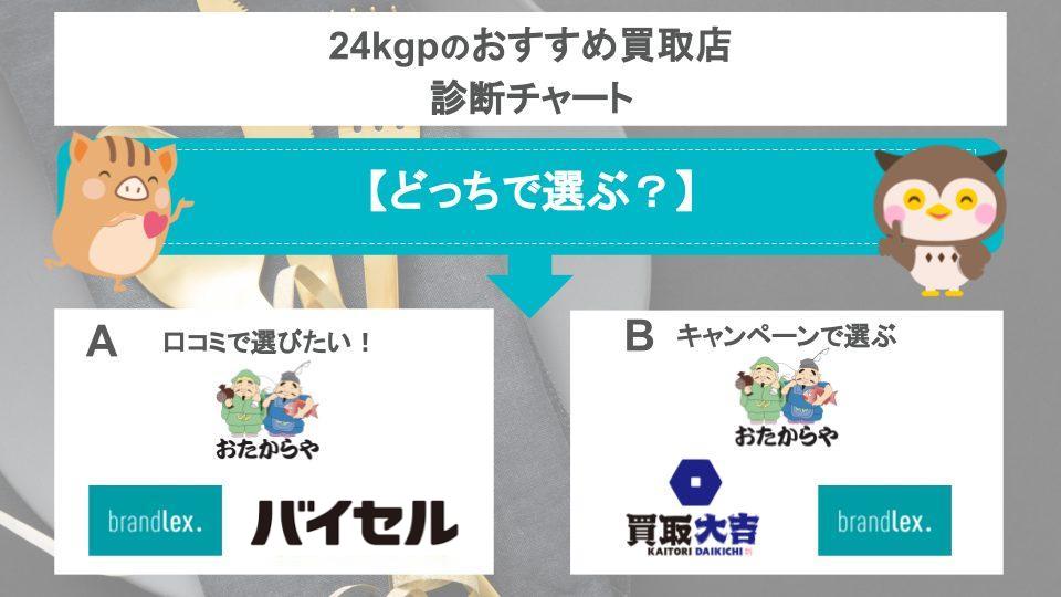 おすすめの24kgp(金メッキ)買取店のチャート画像