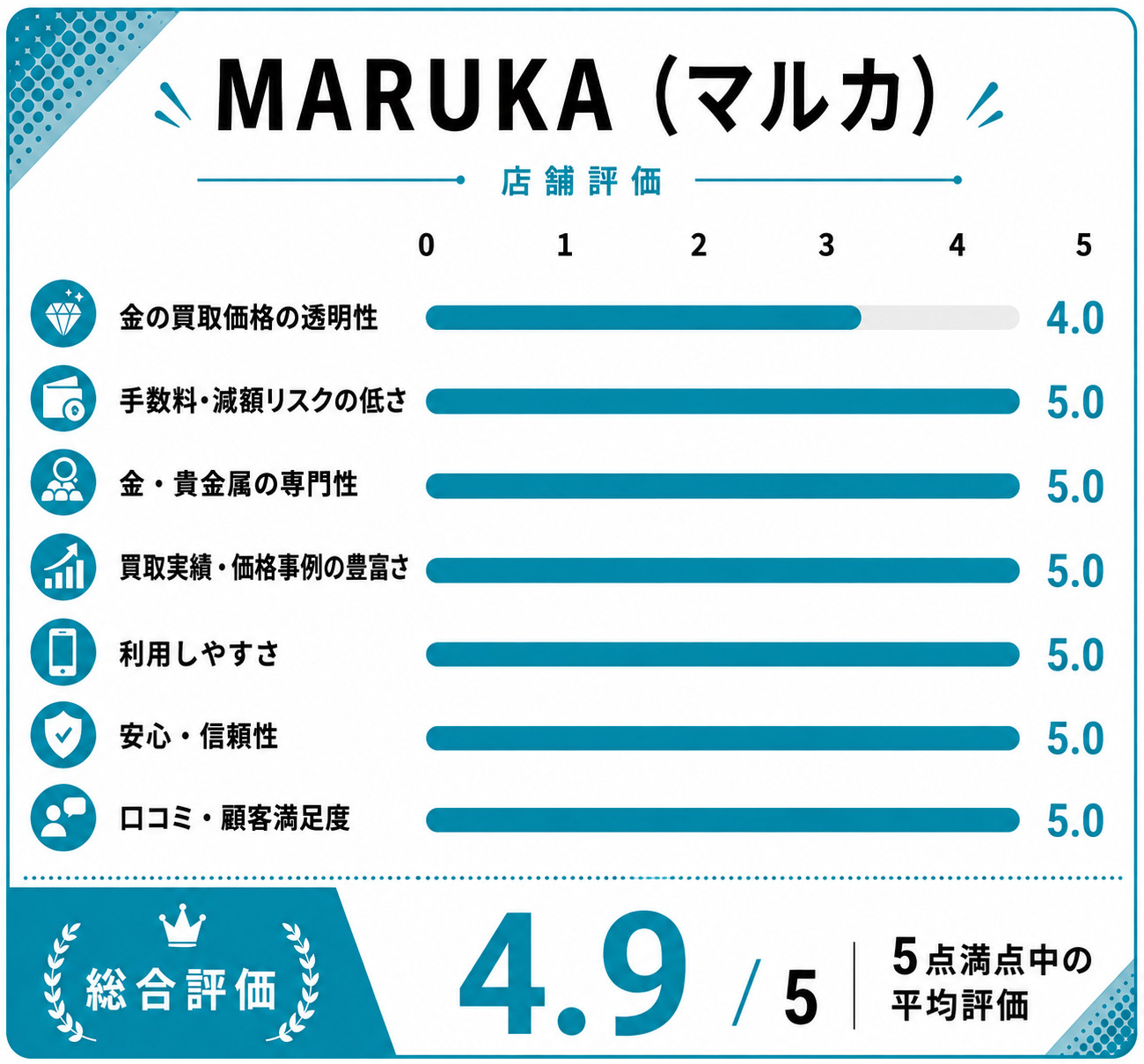 MARUKA評価スコア表