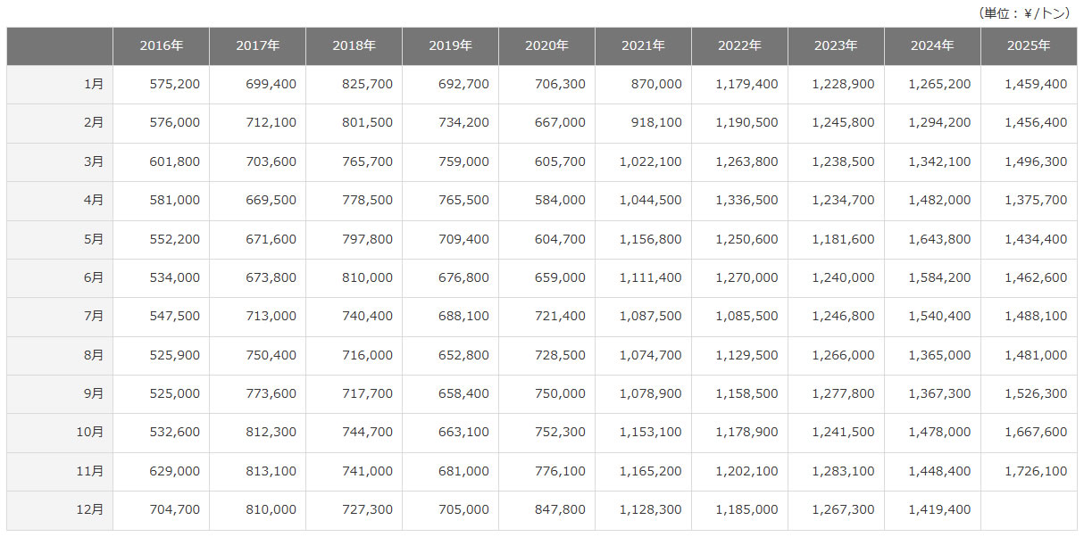 過去10年間の銅の価格推移