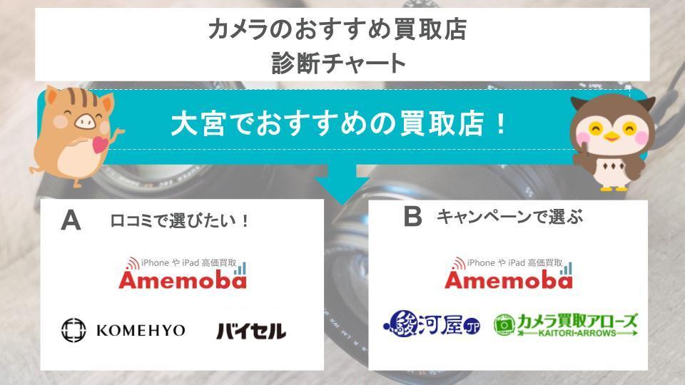 大宮のカメラ買取店診断チャート