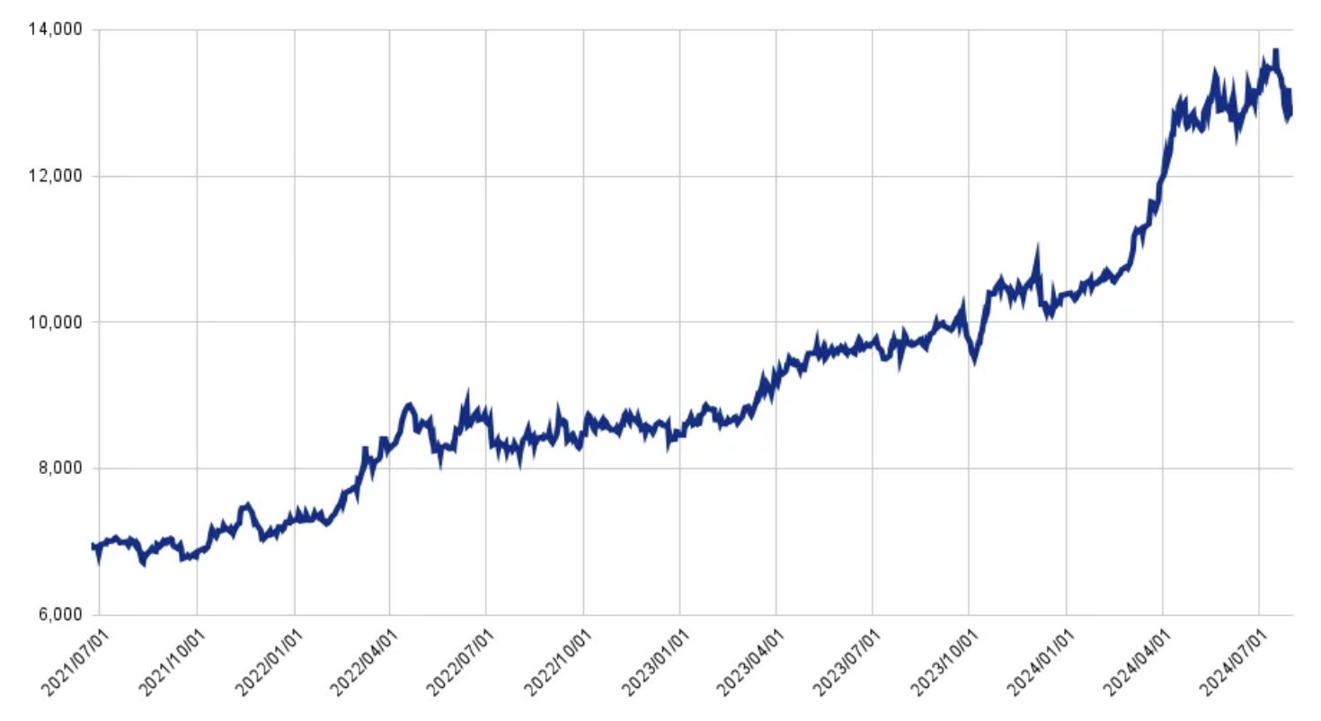 過去3年間の金の価格推移の画像