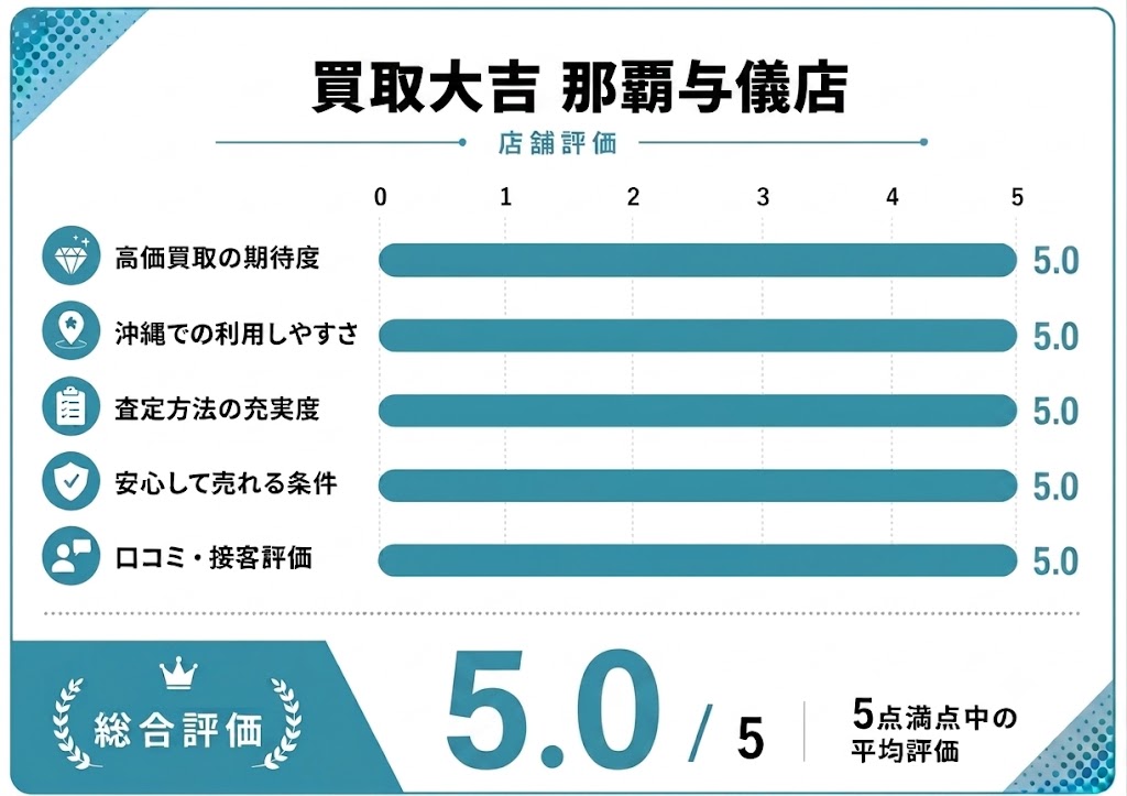 買取専門店大吉那覇与儀店の評価