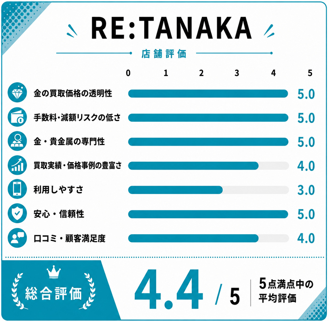 RE:TANAKA評価スコア表