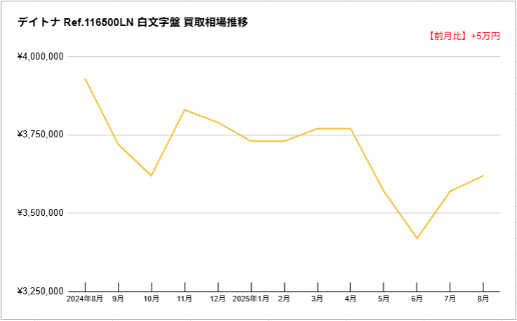 直近のロレックスの買取相場の動向