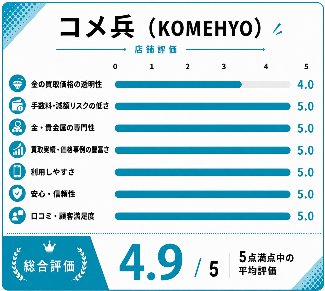 コメ兵評価スコア表