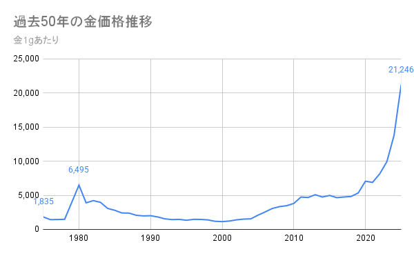 金 価格推移 50年 グラフ