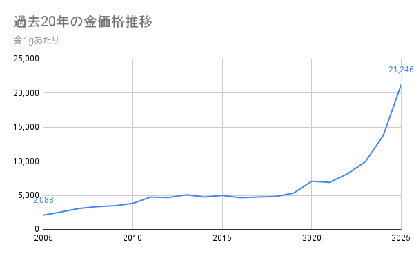 金 価格推移 20年 グラフ